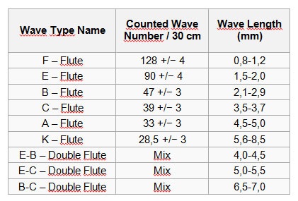 Corrugated Flute Size Chart