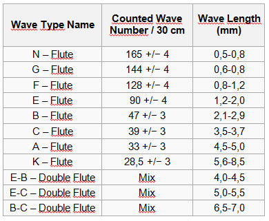 Corrugated Ect Chart